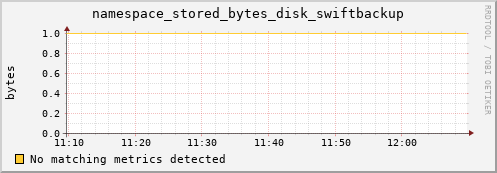 lobster1.mgmt.grid.surfsara.nl namespace_stored_bytes_disk_swiftbackup