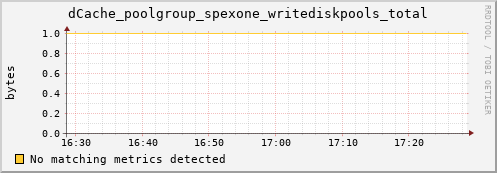 lobster1.mgmt.grid.surfsara.nl dCache_poolgroup_spexone_writediskpools_total