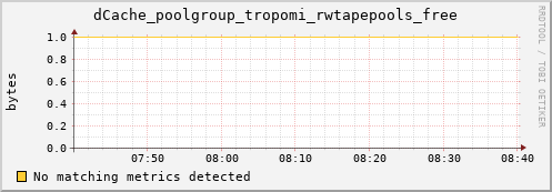 lobster1.mgmt.grid.surfsara.nl dCache_poolgroup_tropomi_rwtapepools_free