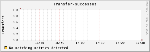 lobster1.mgmt.grid.surfsara.nl Transfer-successes