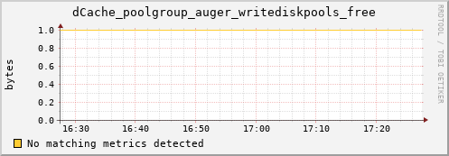 lobster1.mgmt.grid.surfsara.nl dCache_poolgroup_auger_writediskpools_free