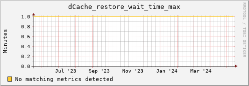 lobster1.mgmt.grid.surfsara.nl dCache_restore_wait_time_max