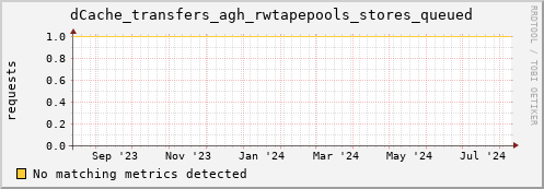 lobster1.mgmt.grid.surfsara.nl dCache_transfers_agh_rwtapepools_stores_queued