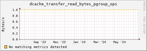 lobster1.mgmt.grid.surfsara.nl dcache_transfer_read_bytes_pgroup_ops