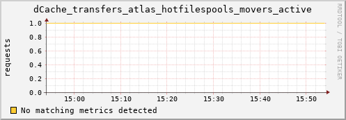 lobster10.mgmt.grid.surfsara.nl dCache_transfers_atlas_hotfilespools_movers_active