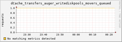 lobster10.mgmt.grid.surfsara.nl dCache_transfers_auger_writediskpools_movers_queued