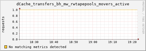 lobster10.mgmt.grid.surfsara.nl dCache_transfers_bh_mw_rwtapepools_movers_active