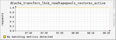 lobster10.mgmt.grid.surfsara.nl dCache_transfers_lhcb_readtapepools_restores_active