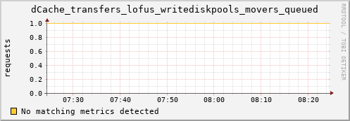 lobster10.mgmt.grid.surfsara.nl dCache_transfers_lofus_writediskpools_movers_queued