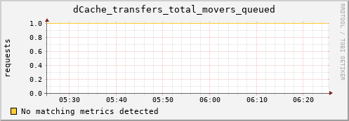 lobster10.mgmt.grid.surfsara.nl dCache_transfers_total_movers_queued