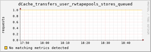 lobster10.mgmt.grid.surfsara.nl dCache_transfers_user_rwtapepools_stores_queued