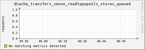lobster10.mgmt.grid.surfsara.nl dCache_transfers_xenon_readtapepools_stores_queued