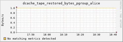 lobster10.mgmt.grid.surfsara.nl dcache_tape_restored_bytes_pgroup_alice