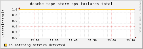 lobster10.mgmt.grid.surfsara.nl dcache_tape_store_ops_failures_total