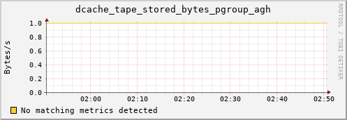 lobster10.mgmt.grid.surfsara.nl dcache_tape_stored_bytes_pgroup_agh