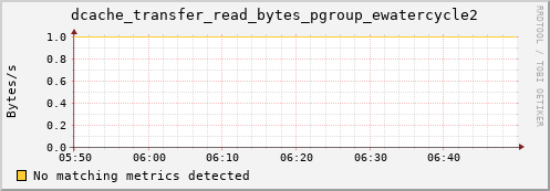 lobster10.mgmt.grid.surfsara.nl dcache_transfer_read_bytes_pgroup_ewatercycle2