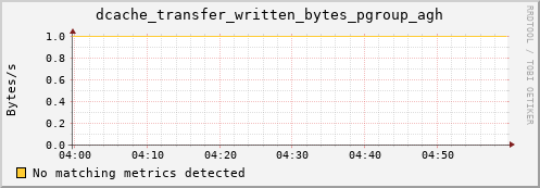 lobster10.mgmt.grid.surfsara.nl dcache_transfer_written_bytes_pgroup_agh