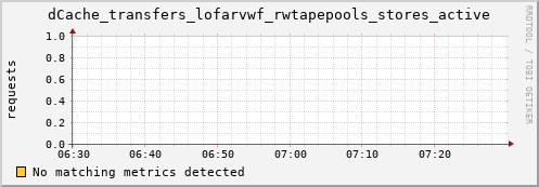 lobster10.mgmt.grid.surfsara.nl dCache_transfers_lofarvwf_rwtapepools_stores_active