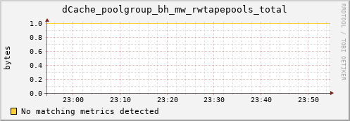 lobster10.mgmt.grid.surfsara.nl dCache_poolgroup_bh_mw_rwtapepools_total