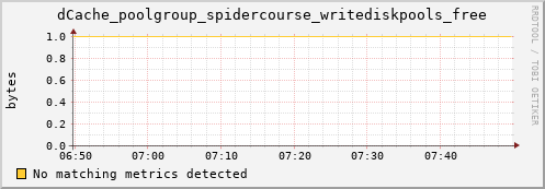 lobster10.mgmt.grid.surfsara.nl dCache_poolgroup_spidercourse_writediskpools_free