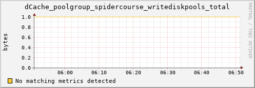 lobster10.mgmt.grid.surfsara.nl dCache_poolgroup_spidercourse_writediskpools_total
