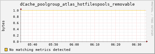 lobster10.mgmt.grid.surfsara.nl dCache_poolgroup_atlas_hotfilespools_removable