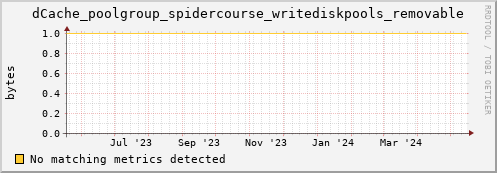 lobster10.mgmt.grid.surfsara.nl dCache_poolgroup_spidercourse_writediskpools_removable