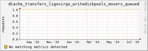 lobster10.mgmt.grid.surfsara.nl dCache_transfers_ligovirgo_writediskpools_movers_queued