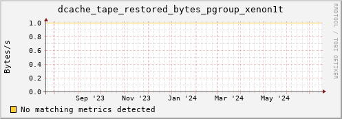 lobster10.mgmt.grid.surfsara.nl dcache_tape_restored_bytes_pgroup_xenon1t