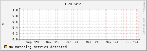 lobster10.mgmt.grid.surfsara.nl cpu_wio