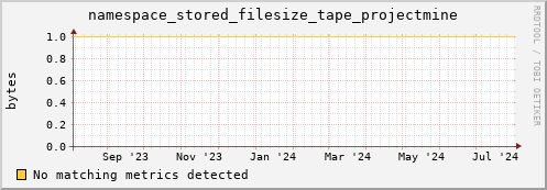 lobster10.mgmt.grid.surfsara.nl namespace_stored_filesize_tape_projectmine