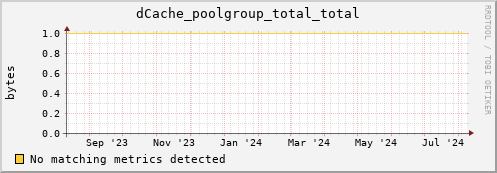 lobster10.mgmt.grid.surfsara.nl dCache_poolgroup_total_total