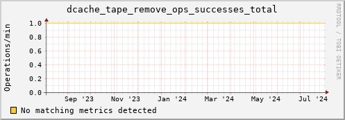 lobster10.mgmt.grid.surfsara.nl dcache_tape_remove_ops_successes_total