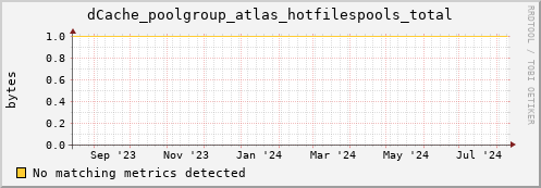 lobster10.mgmt.grid.surfsara.nl dCache_poolgroup_atlas_hotfilespools_total