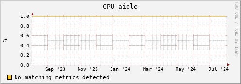 lobster10.mgmt.grid.surfsara.nl cpu_aidle