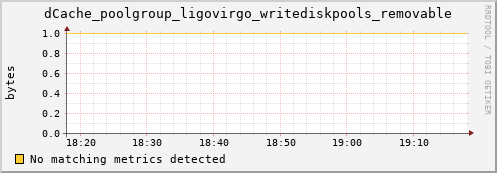 lobster11.mgmt.grid.surfsara.nl dCache_poolgroup_ligovirgo_writediskpools_removable