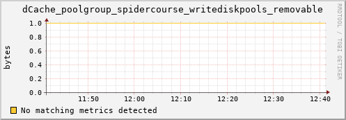 lobster11.mgmt.grid.surfsara.nl dCache_poolgroup_spidercourse_writediskpools_removable
