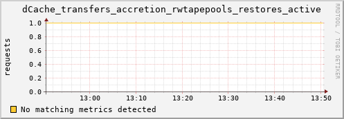 lobster11.mgmt.grid.surfsara.nl dCache_transfers_accretion_rwtapepools_restores_active