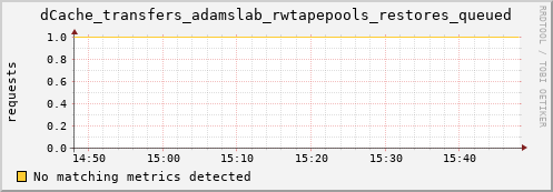 lobster11.mgmt.grid.surfsara.nl dCache_transfers_adamslab_rwtapepools_restores_queued