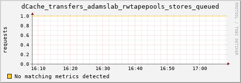 lobster11.mgmt.grid.surfsara.nl dCache_transfers_adamslab_rwtapepools_stores_queued