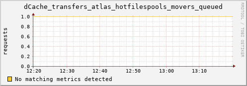 lobster11.mgmt.grid.surfsara.nl dCache_transfers_atlas_hotfilespools_movers_queued