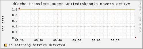 lobster11.mgmt.grid.surfsara.nl dCache_transfers_auger_writediskpools_movers_active