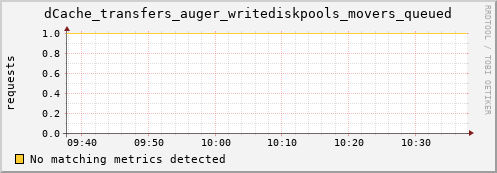 lobster11.mgmt.grid.surfsara.nl dCache_transfers_auger_writediskpools_movers_queued