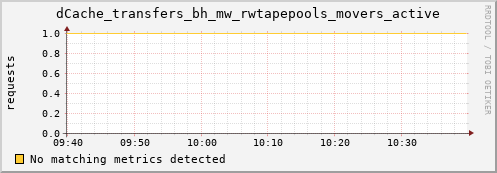 lobster11.mgmt.grid.surfsara.nl dCache_transfers_bh_mw_rwtapepools_movers_active