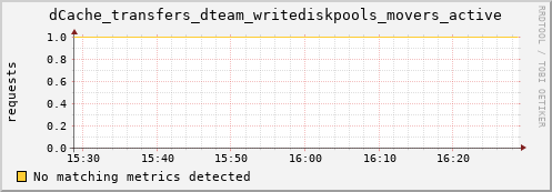 lobster11.mgmt.grid.surfsara.nl dCache_transfers_dteam_writediskpools_movers_active