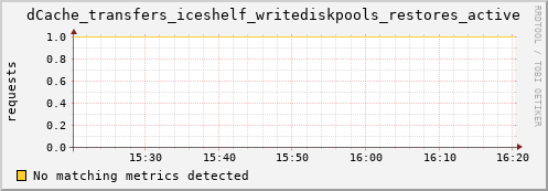 lobster11.mgmt.grid.surfsara.nl dCache_transfers_iceshelf_writediskpools_restores_active