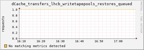 lobster11.mgmt.grid.surfsara.nl dCache_transfers_lhcb_writetapepools_restores_queued