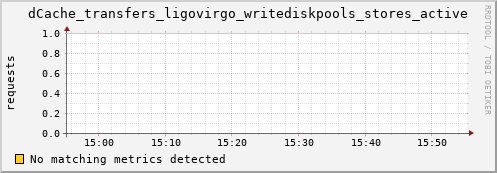 lobster11.mgmt.grid.surfsara.nl dCache_transfers_ligovirgo_writediskpools_stores_active