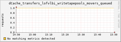 lobster11.mgmt.grid.surfsara.nl dCache_transfers_lofvlbi_writetapepools_movers_queued