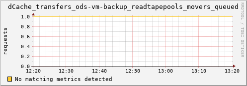 lobster11.mgmt.grid.surfsara.nl dCache_transfers_ods-vm-backup_readtapepools_movers_queued